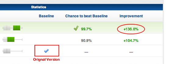 Optimizely Test Results